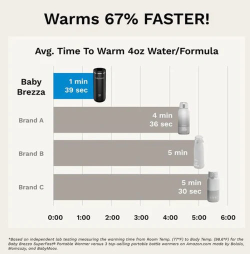 Baby Brezza - Superfast Potable Baby Bottle Warmer